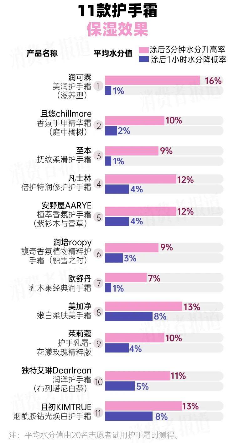 蔻保湿不敌平价产品独特艾琳气味浓烈“呛鼻子”AG旗舰厅中国区11款护手霜：欧舒丹、茱莉(图3)