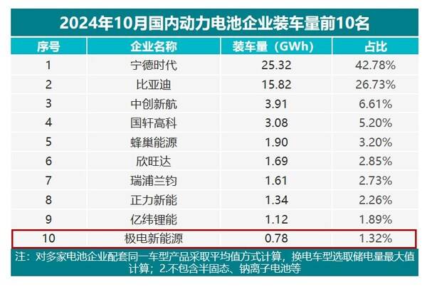 装车量排行榜公布吉利控股集团旗下威睿进十强AG旗舰厅网站入口10月份国内动力电池
